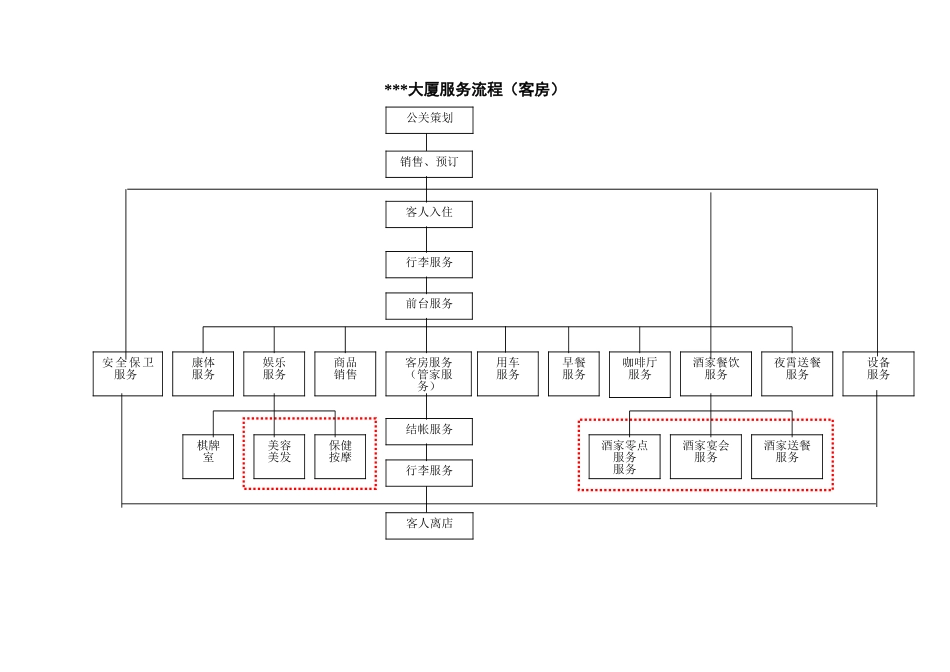 大厦服务流程2.0修改状态_第1页