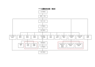 大厦服务流程2.0修改状态