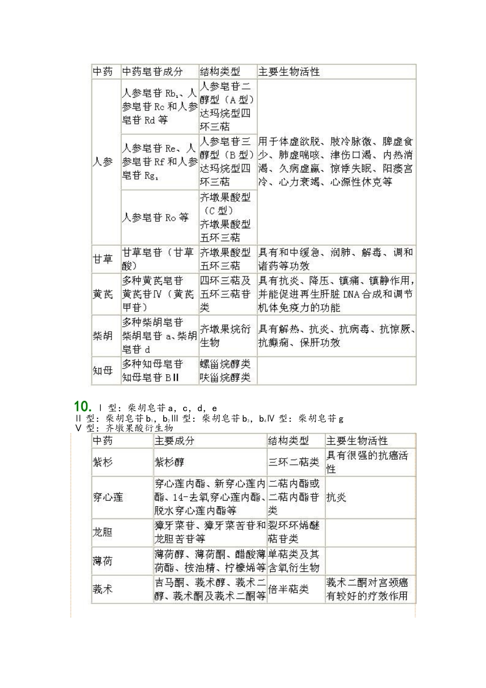 执业药师中药化学知识点_第3页