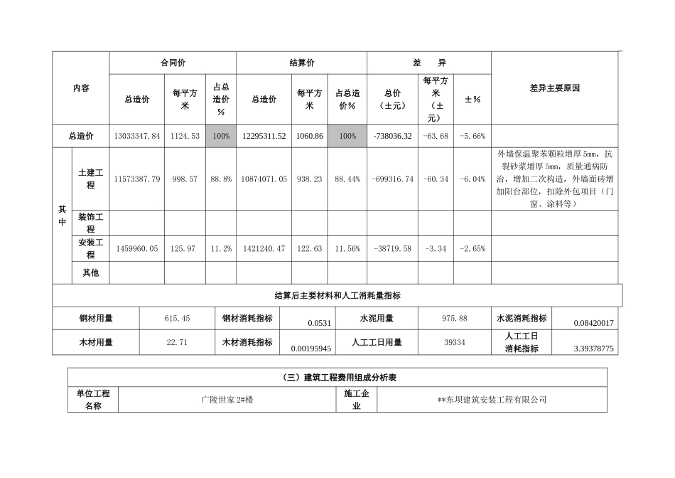 扬州某框剪结构住宅楼造价指标分析_第2页