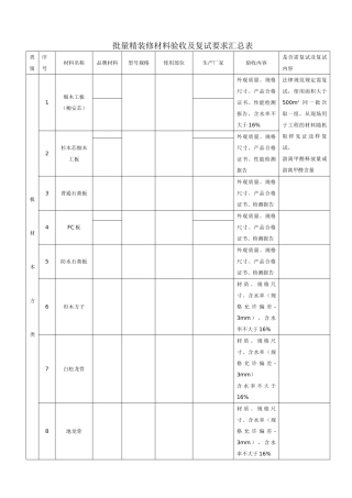 批量精装修材料验收及复试要求汇总表