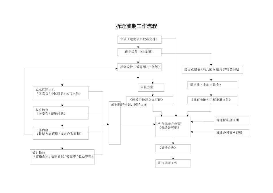 拆迁前期工作流程图_第1页