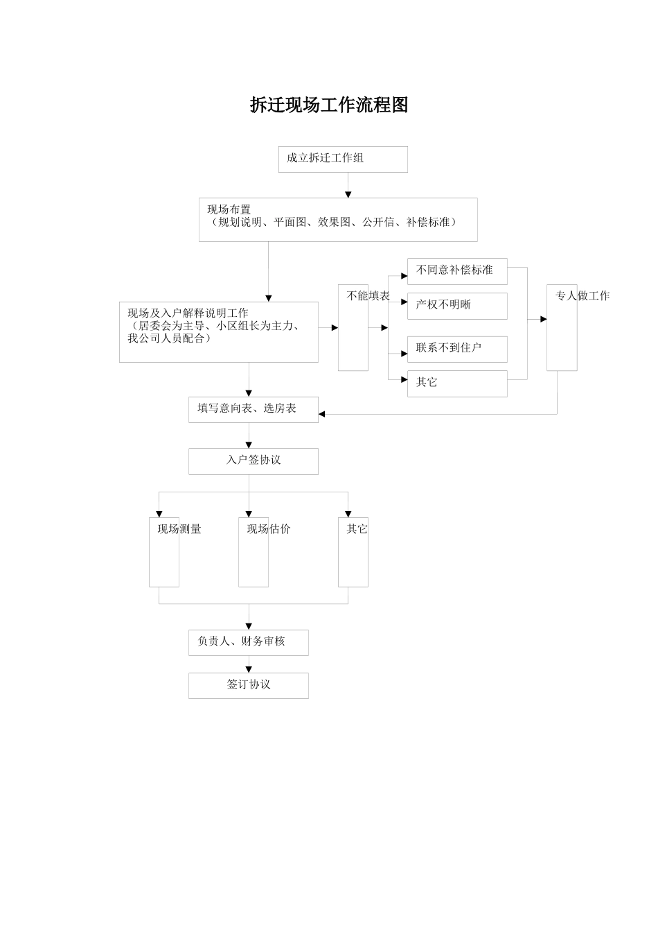 拆迁现场工作流程图_第1页