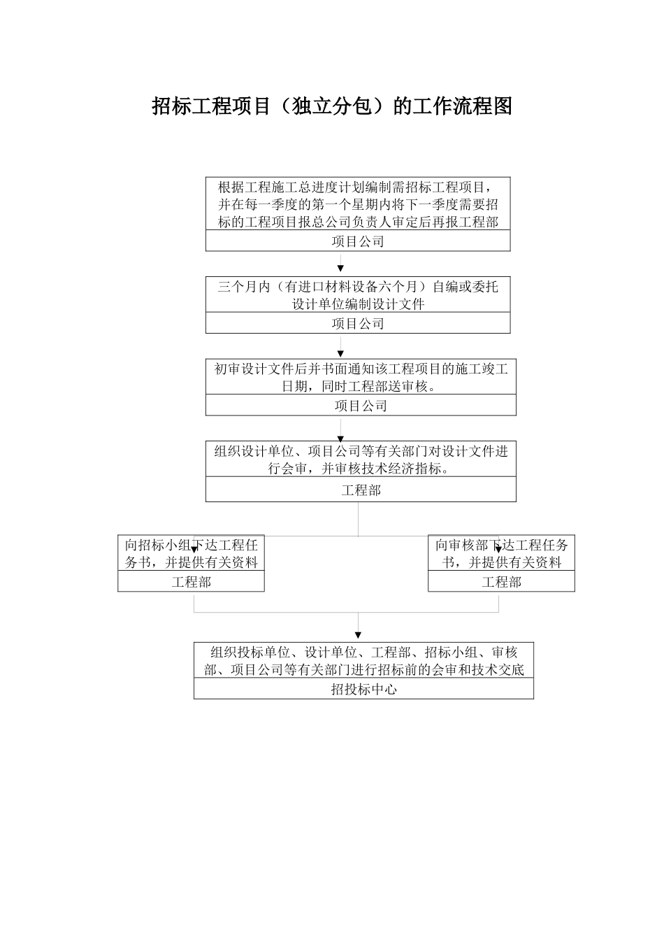 招标工程项目的工作流程图_第1页
