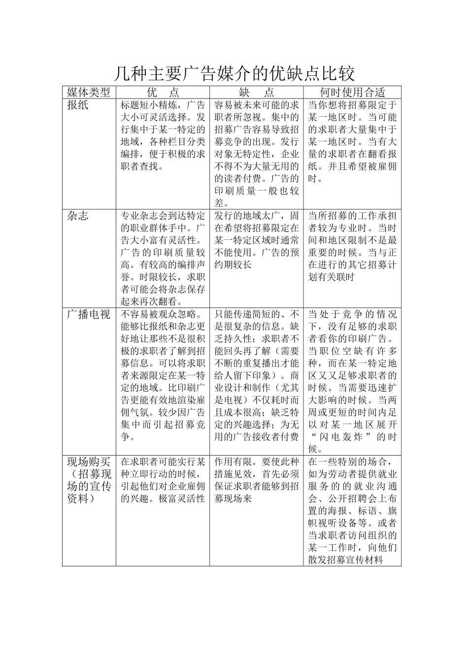 招聘广告媒介的优缺点比较_第1页