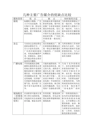 招聘广告媒介的优缺点比较
