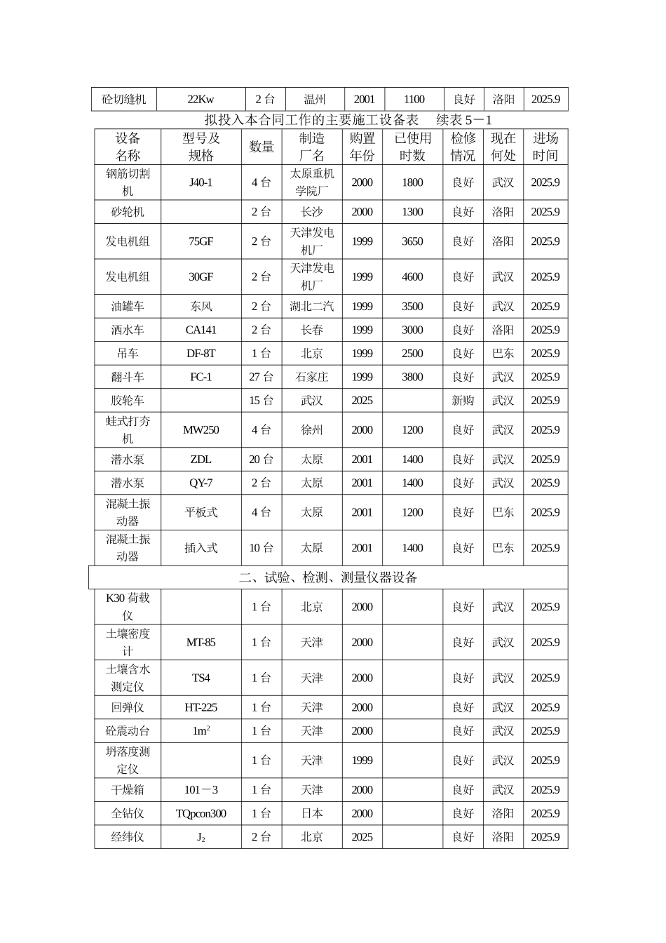 拟投入本合同工作的主要施工设备表_第2页