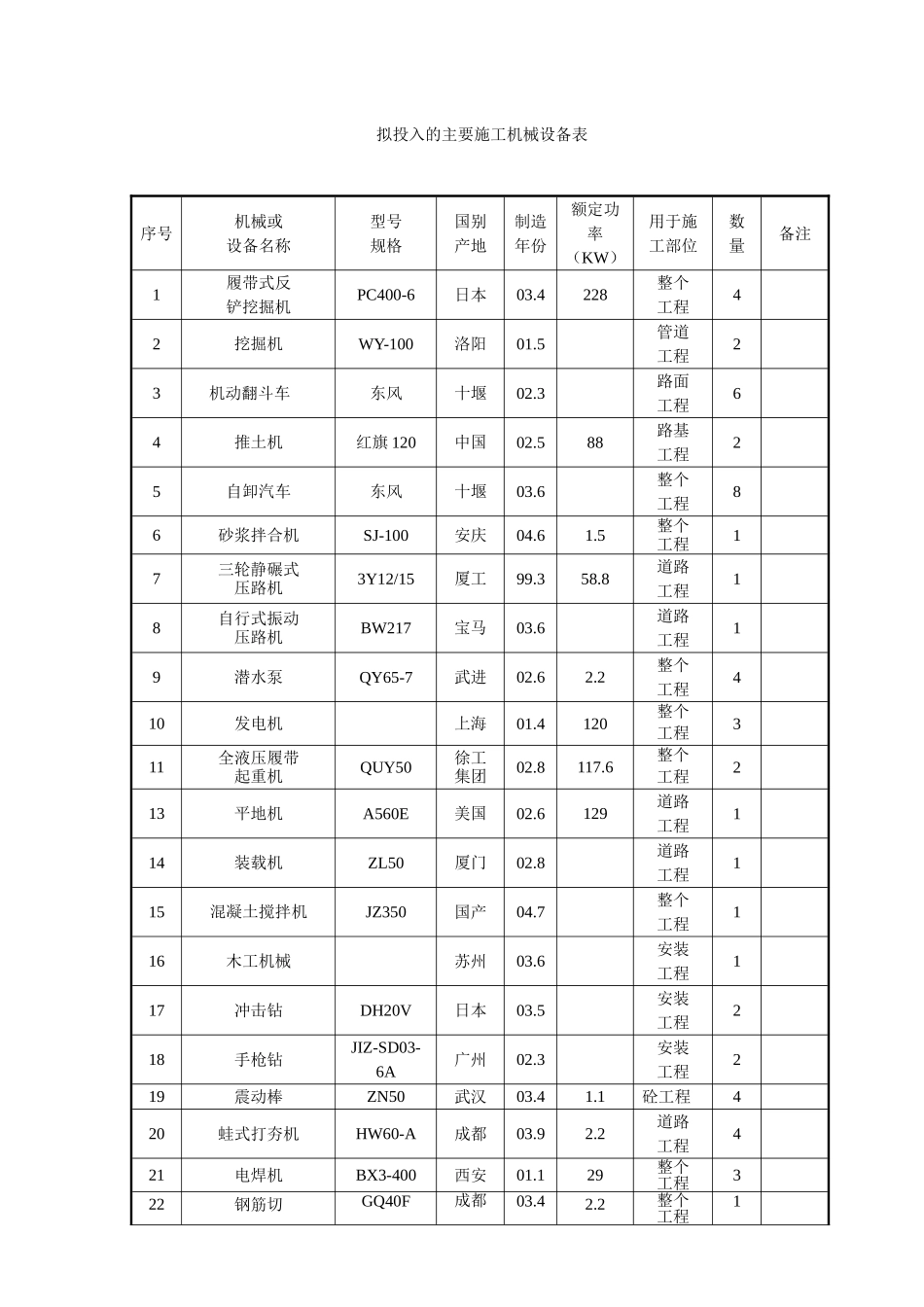 拟投入的主要施工机械设备表_第1页