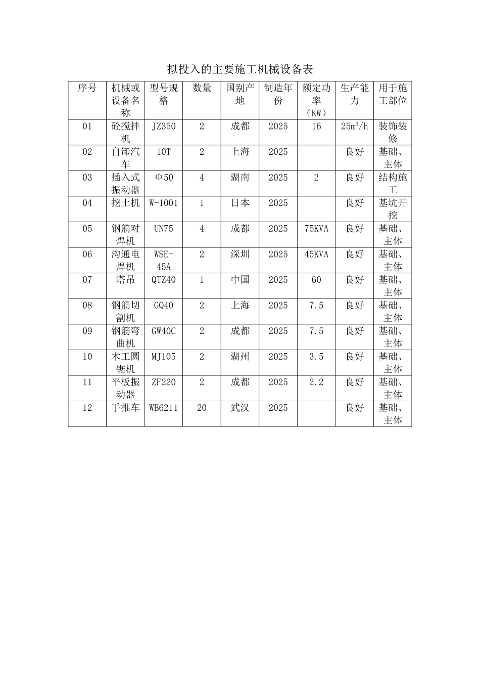 拟投入机械设备、试验设施、劳动力计划表_第1页