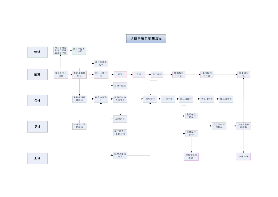 拿地至前期主要工作流程_第1页