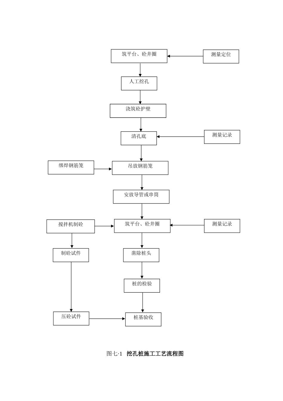 挖孔桩施工工艺流程图_第1页