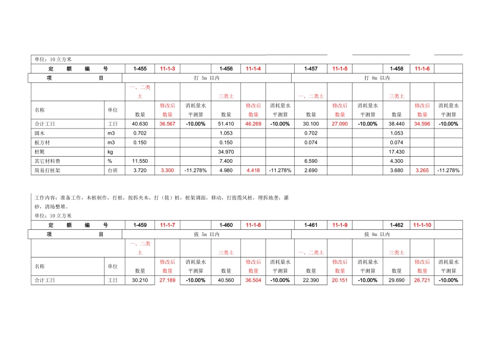 措施项目消耗量水平对比表_第2页