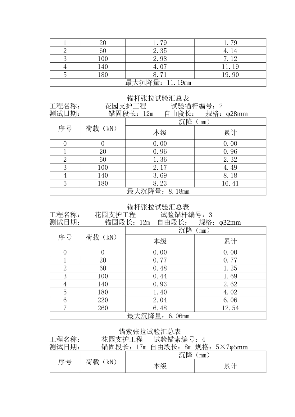 支护工程基本试验锚索检测报告_第2页