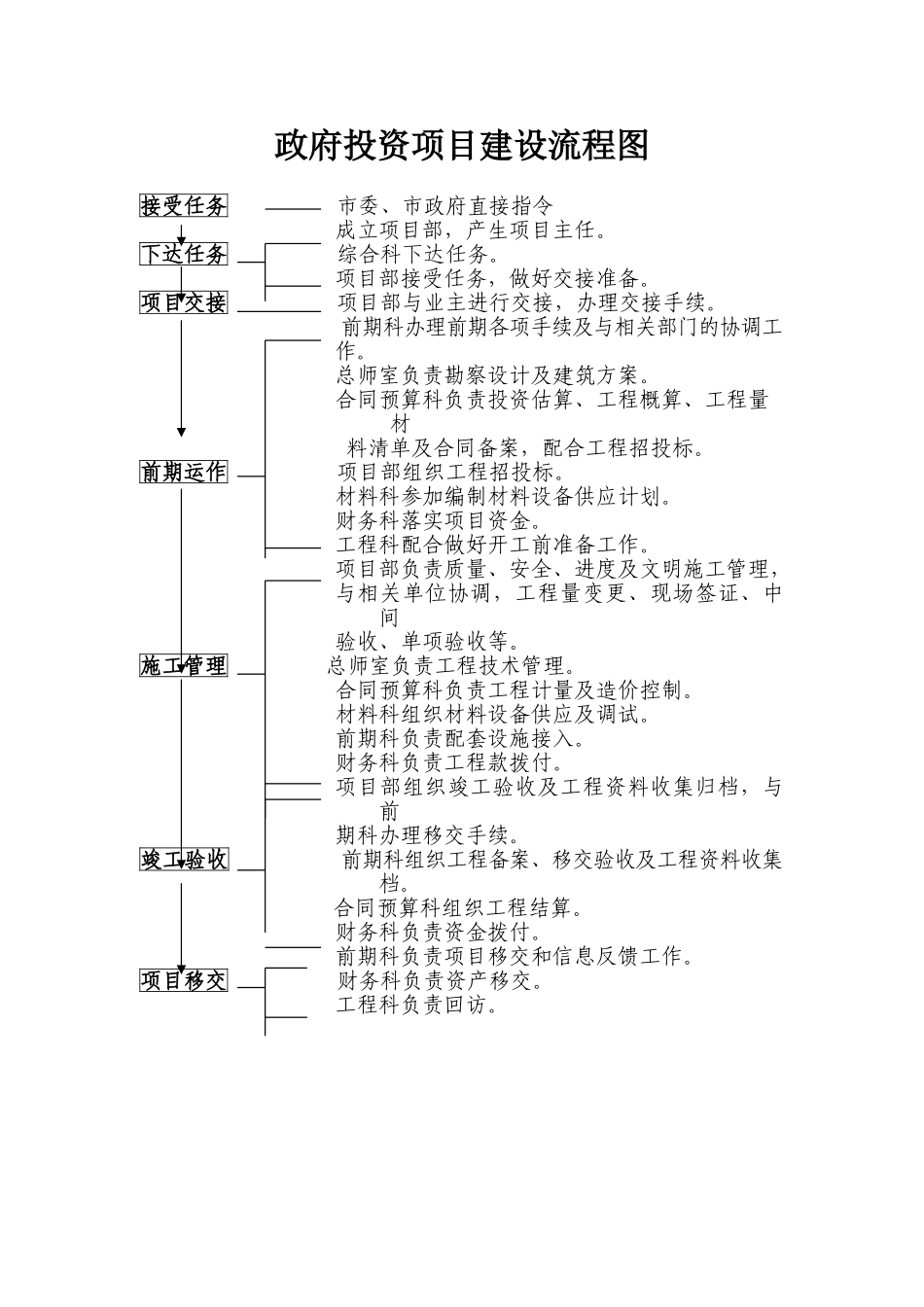 政府投资项目建设流程图_第1页