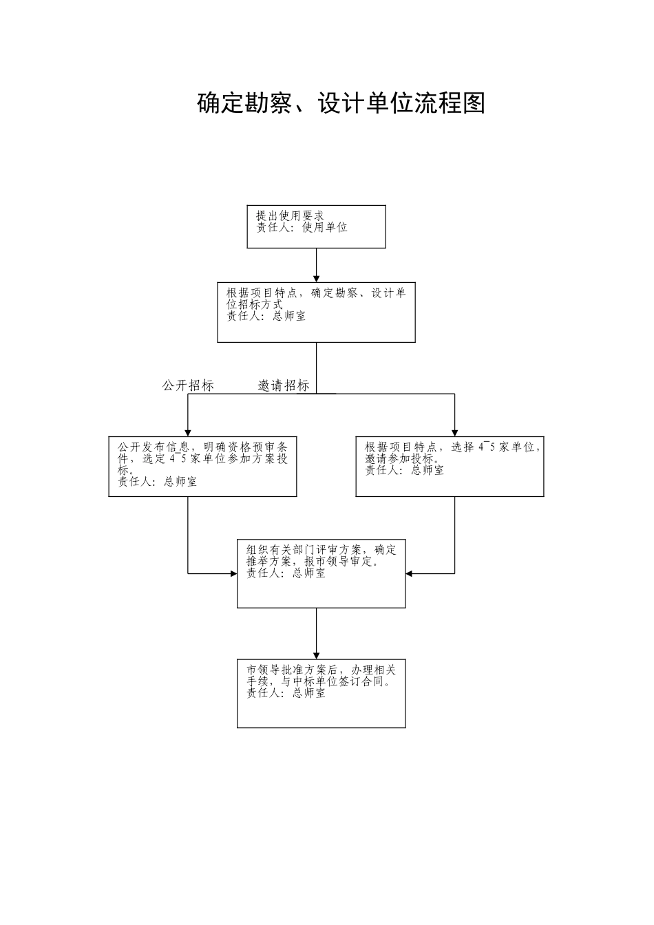 政府投资项目建设流程图_第2页
