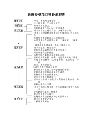 政府投资项目建设流程图