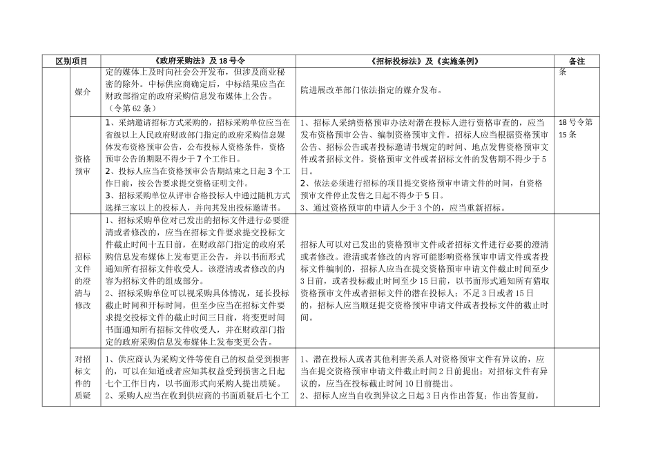 政府采购法与招标投标法的区别_第3页