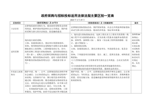 政府采购法与招标投标法的区别