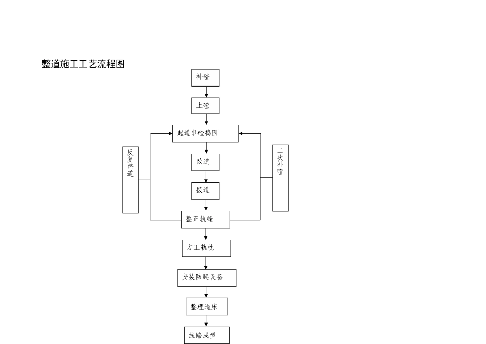 整道施工工艺流程图_第1页