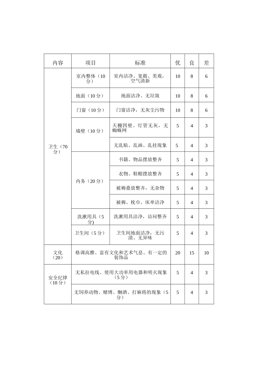 文明寝室文明寝室长评比方案_第3页