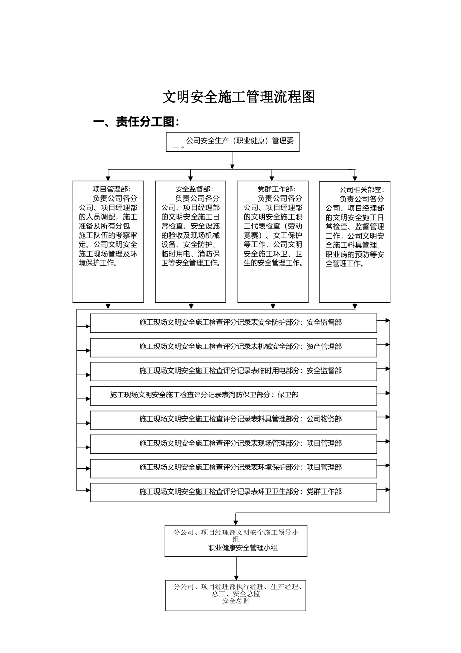 文明施工安全管理流程图_第1页