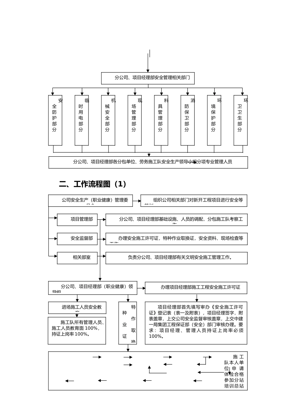 文明施工安全管理流程图_第2页