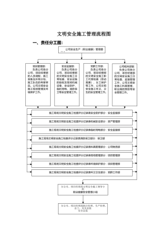 文明施工安全管理流程图