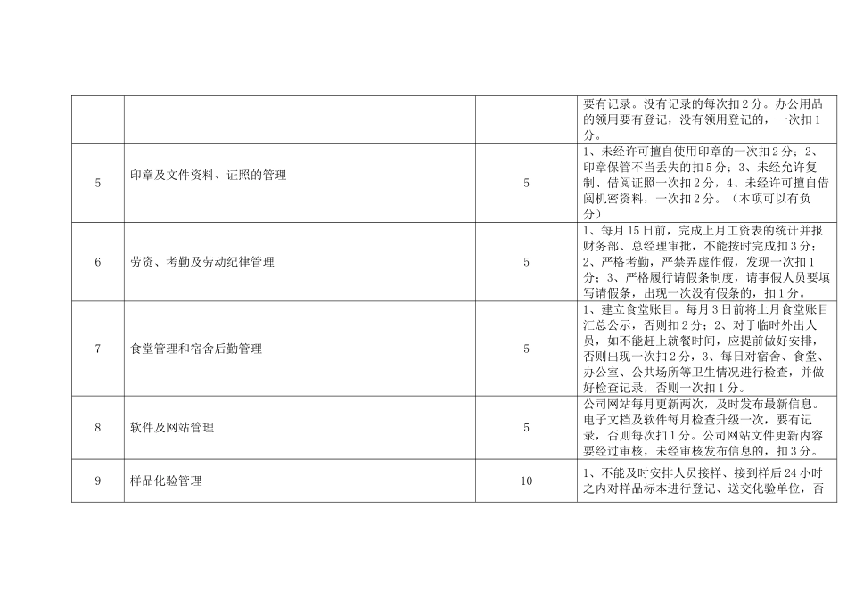 新制定各岗位修改月考核评分细则_第2页