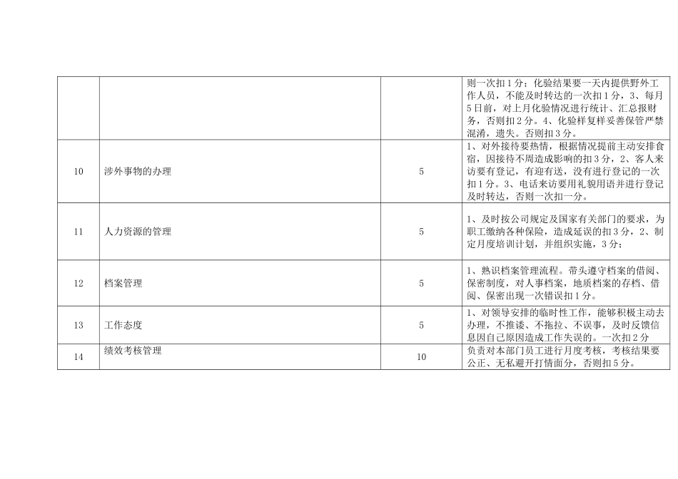 新制定各岗位修改月考核评分细则_第3页