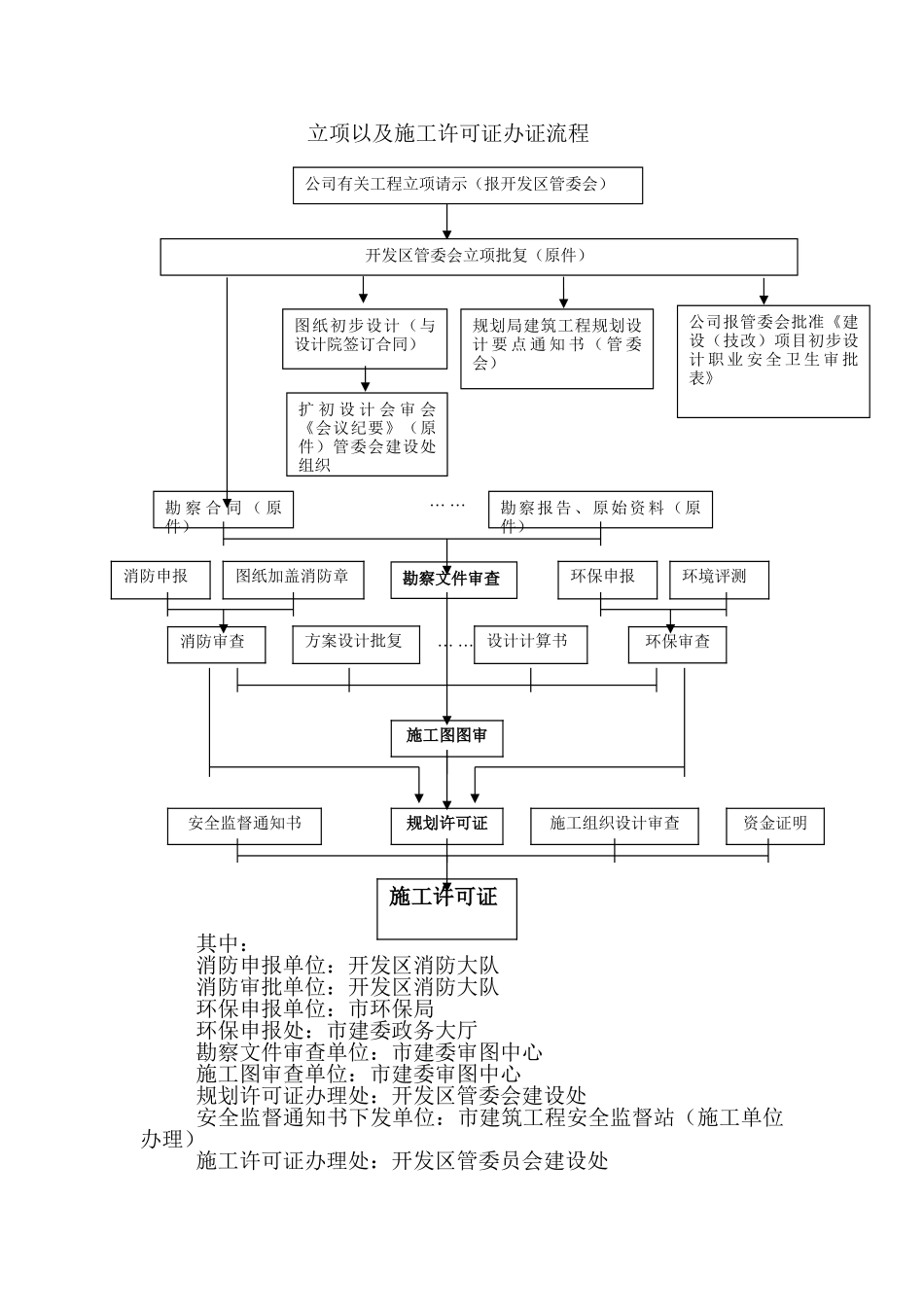 新厂房建设办理流程_第2页