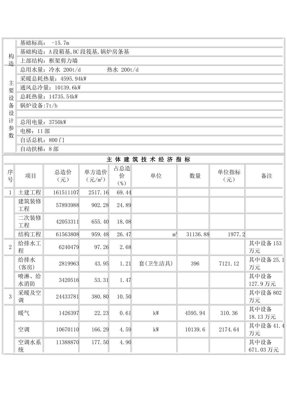 新疆乌鲁木齐市某商场造价分析_第2页