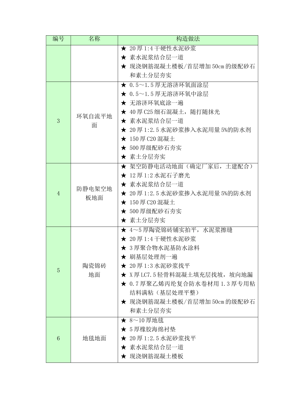 新闻中心砂石回填及地坪施工方案_第3页