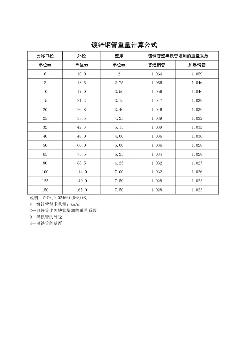 方管理论重量表、计算公式_第2页