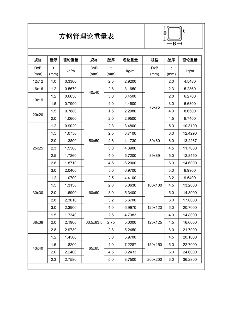 方钢管理论重量表_第1页