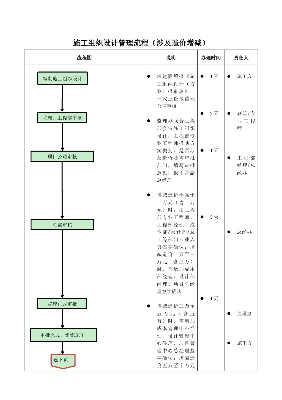 施工组织设计管理流程图_第1页