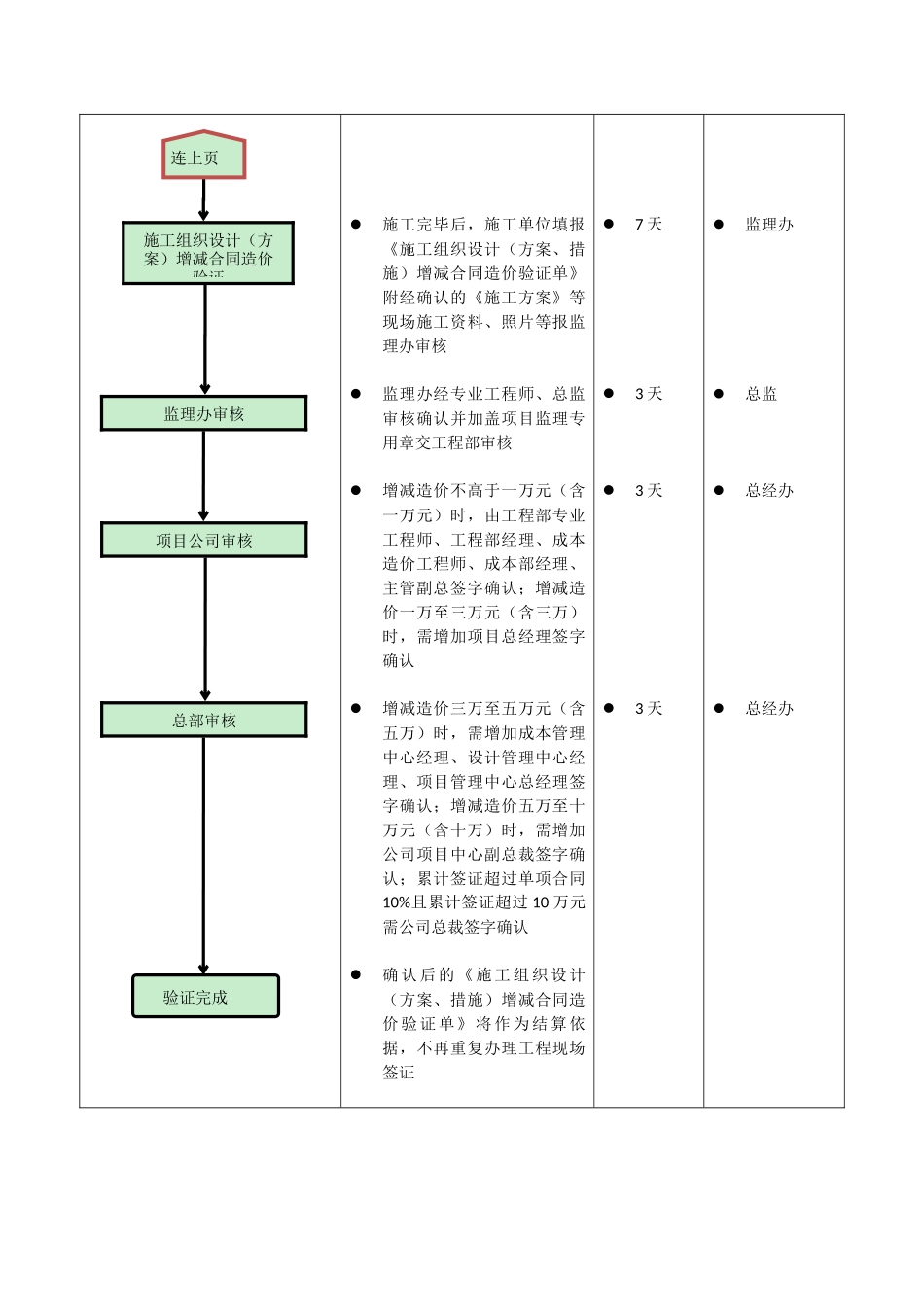 施工组织设计管理流程图_第3页