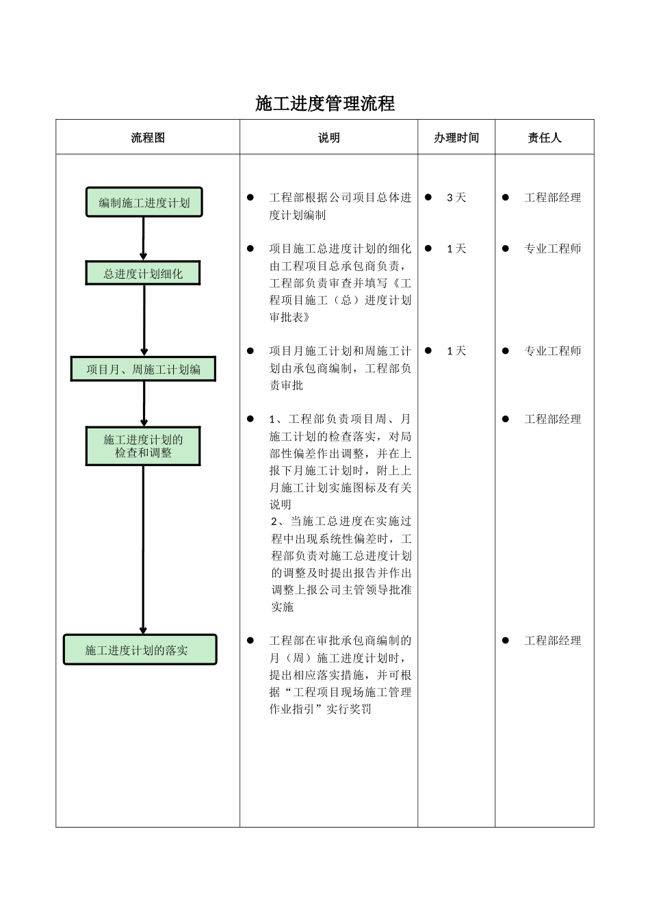 施工进度管理流程图_第1页