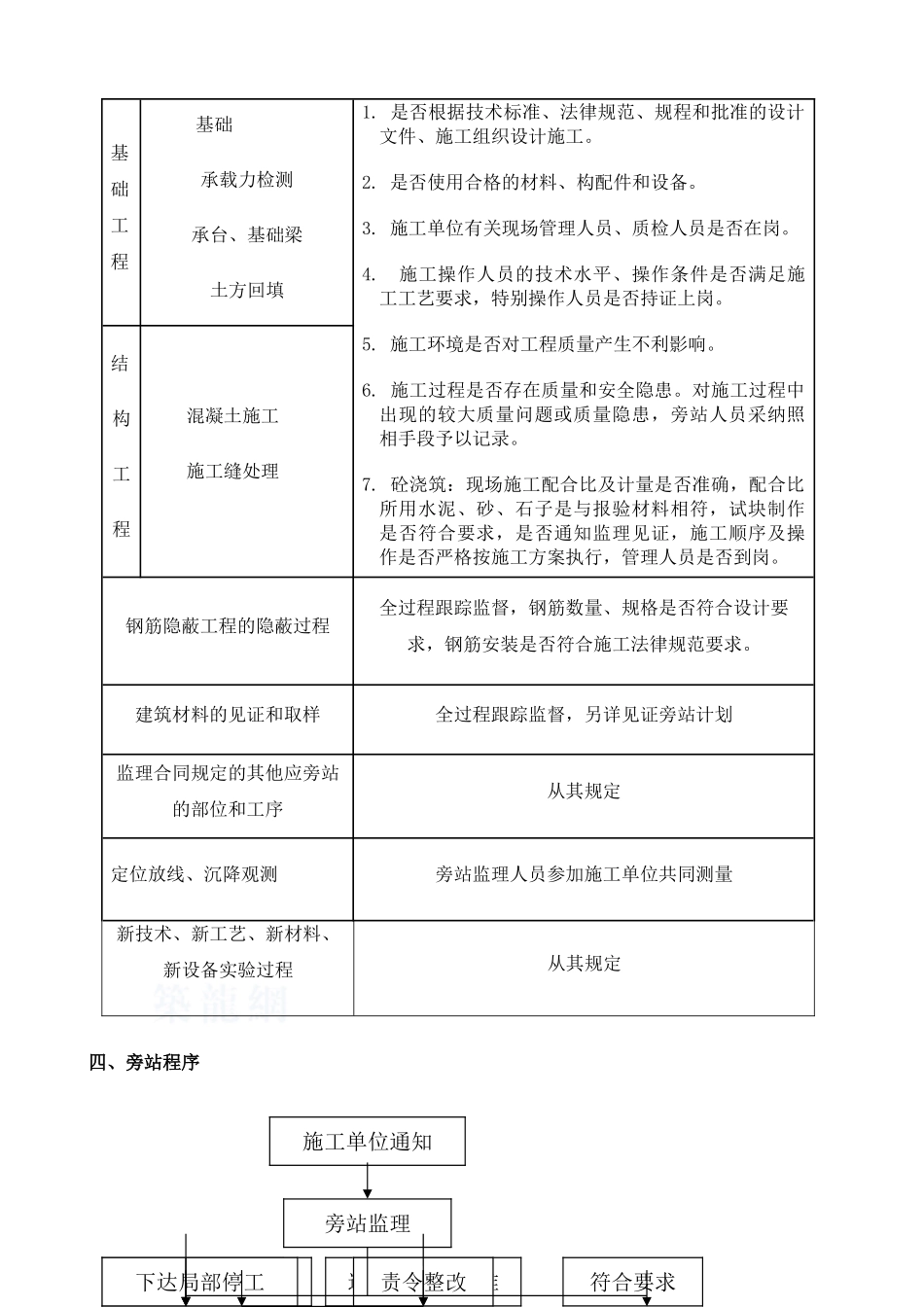 旁站计划监理方案监理细则_第3页