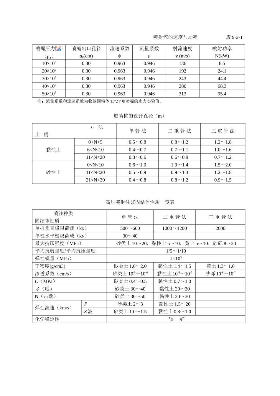 旋喷桩各参数表_第1页