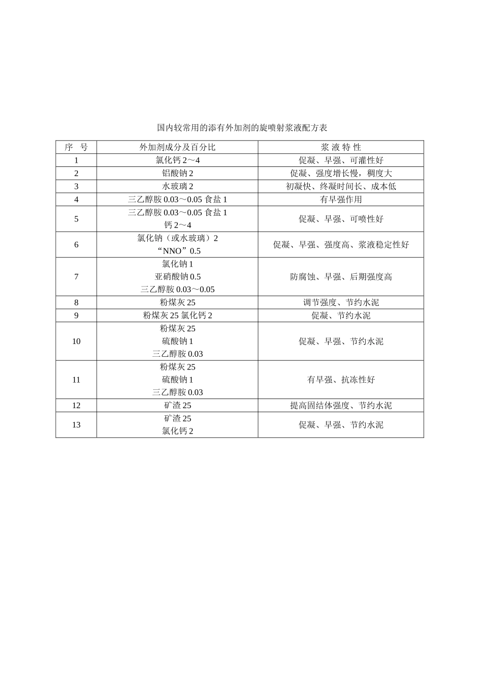 旋喷桩各参数表_第3页
