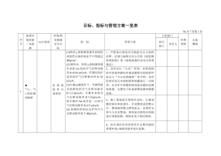 无损检测环境、职业健康安全管理目标、指标与管理方案一览表