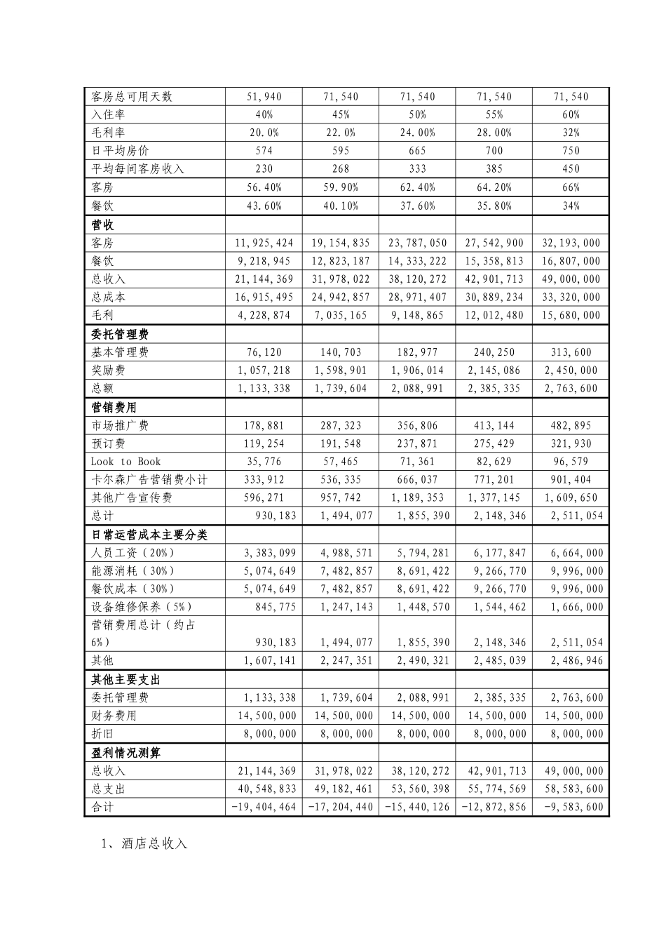 无锡某五星级酒店建设运营预算表_第2页