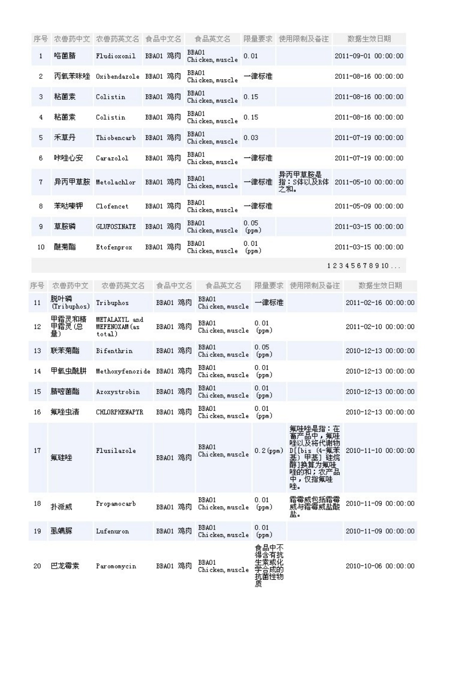 日本肯定列表制度-鸡肉_第1页