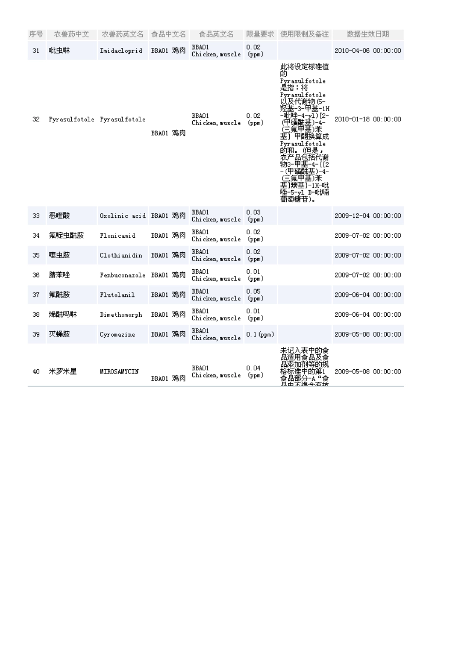 日本肯定列表制度-鸡肉_第3页