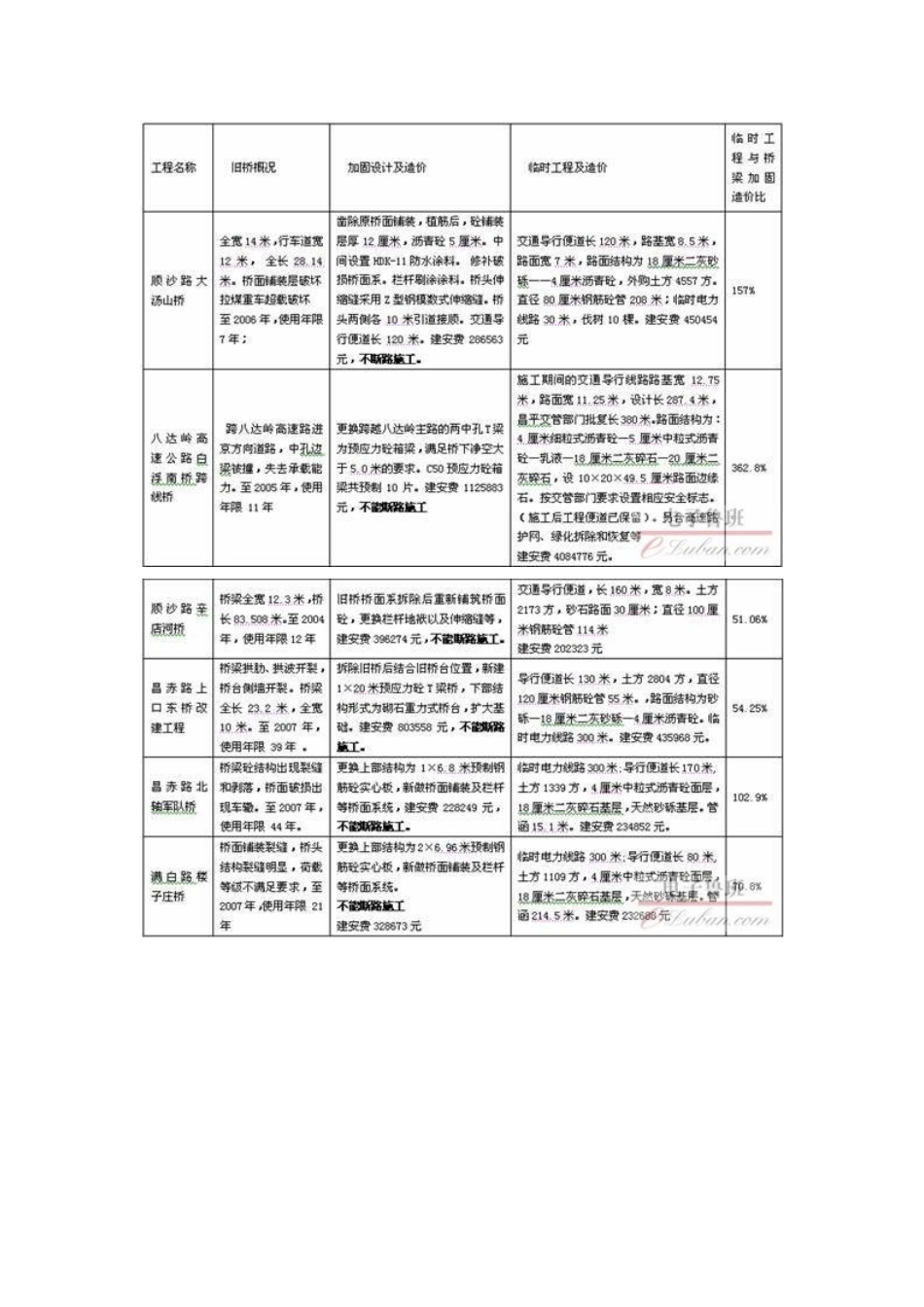 旧桥加固工程中临时项目对造价的影响及分析_第3页