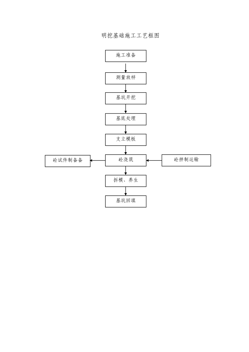 明挖基础施工工艺框图_第1页