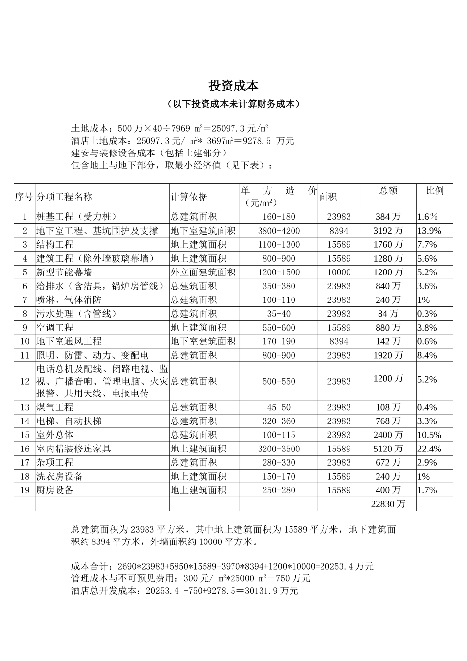 星级酒店投资概算表_第2页