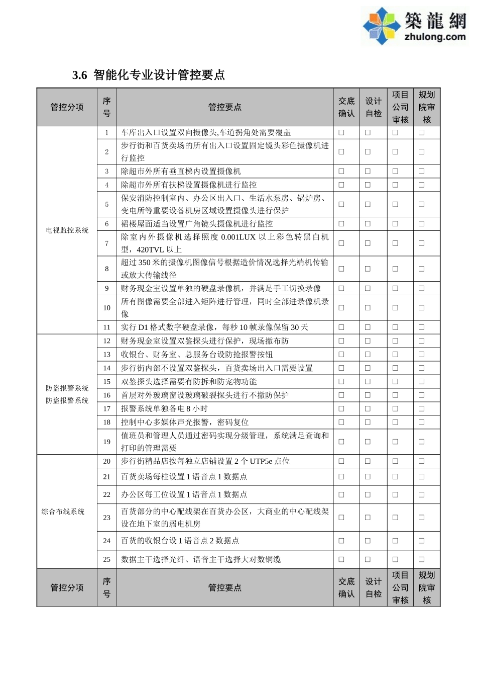 智能化专业设计管控要点_第1页