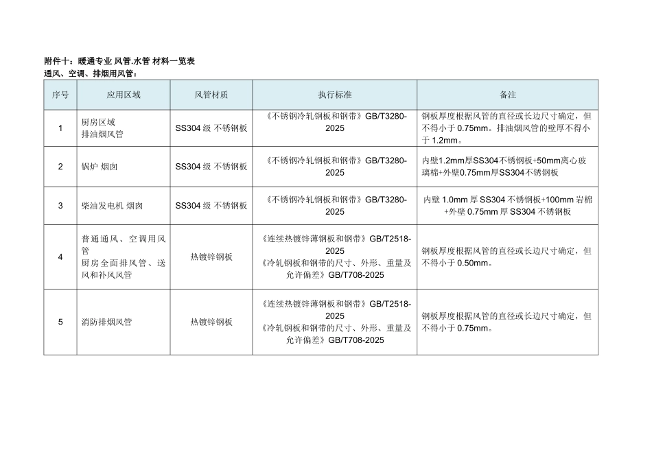 暖通专业-风管.水管-材料一览表_第1页