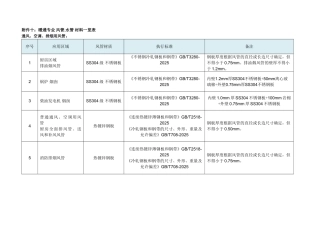 暖通专业-风管.水管-材料一览表